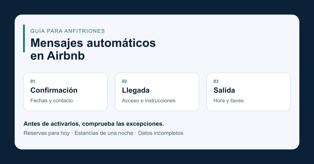 Tres mensajes programados en Airbnb: confirmación, llegada y salida; comprueba reservas de última hora, de una noche y datos incompletos.